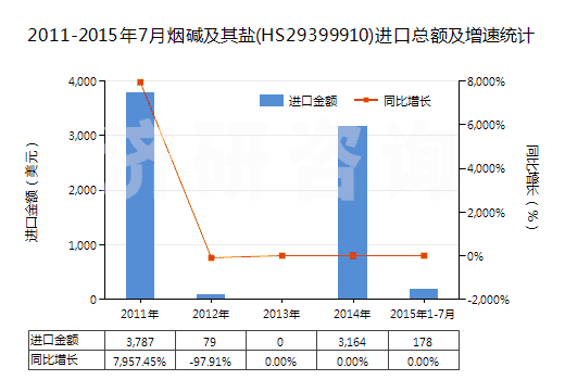 2011-2015年7月煙堿及其鹽(HS29399910)進口總額及增速統(tǒng)計